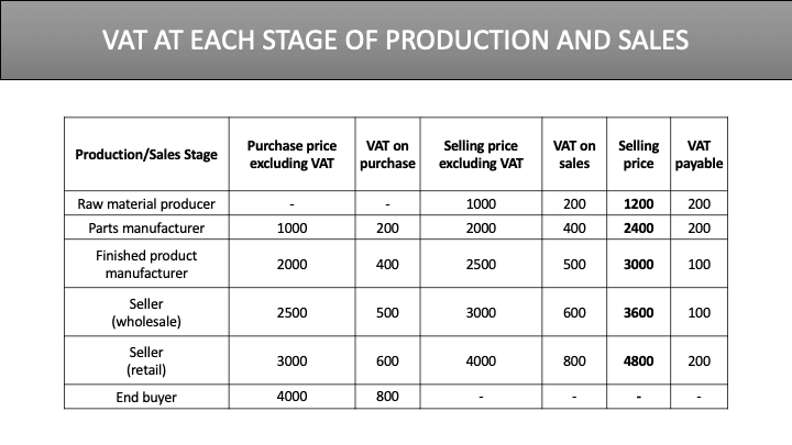 VAT at each stage of production and sales 
