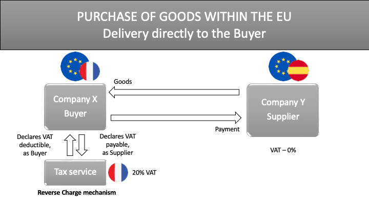 VAT reverse charges