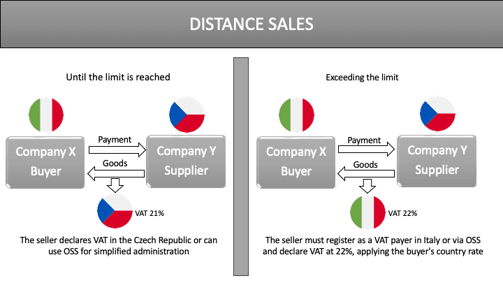 Distance sales - vat