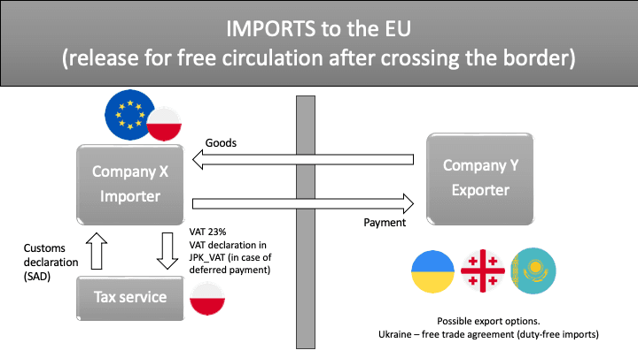Imports to the EU VAT