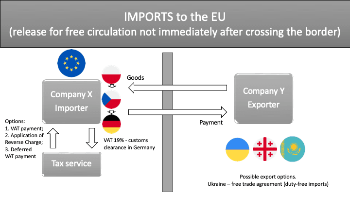 Imports to the EU VAT