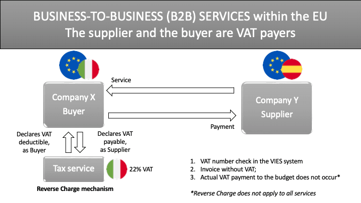 B2B Services EU VAT