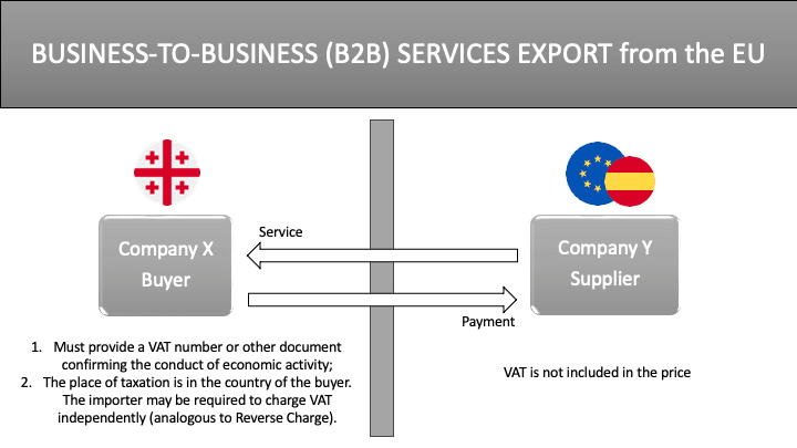 B2B export from EU