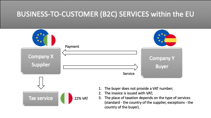 B2C within the EU