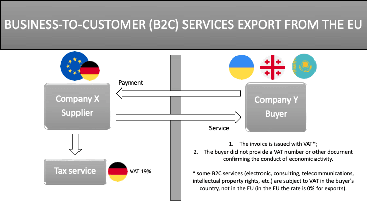 B2c export from the EU