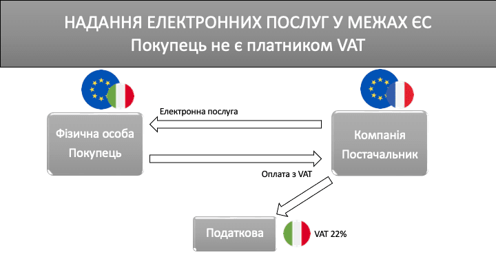 Хто і де має сплачувати ПДВ?