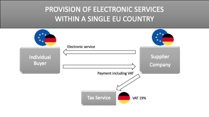 OSS (One Stop Shop)