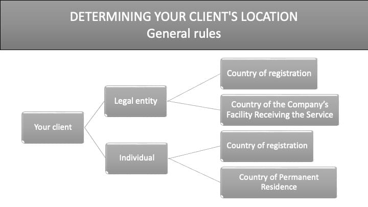 How to Determine Your Client’s Location?