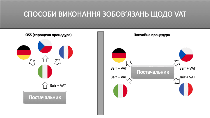 Виконання зобов'язань по VAT