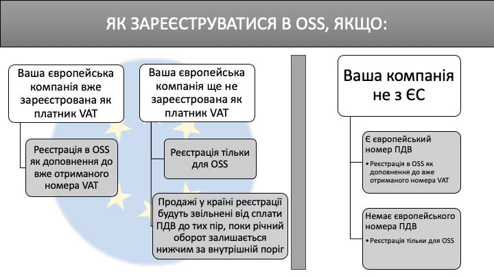 автоматичні механізми перевірки реєстрації в OSS